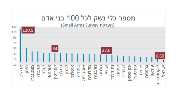 מספר כלי נשק לכל 100 בני אדם