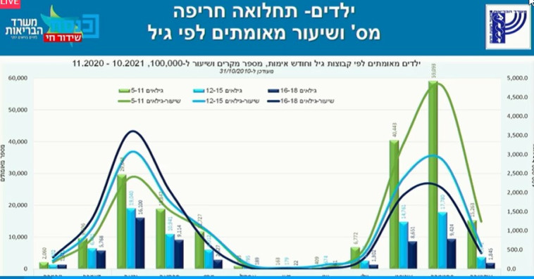 תחלואת קורונה אצל ילדים