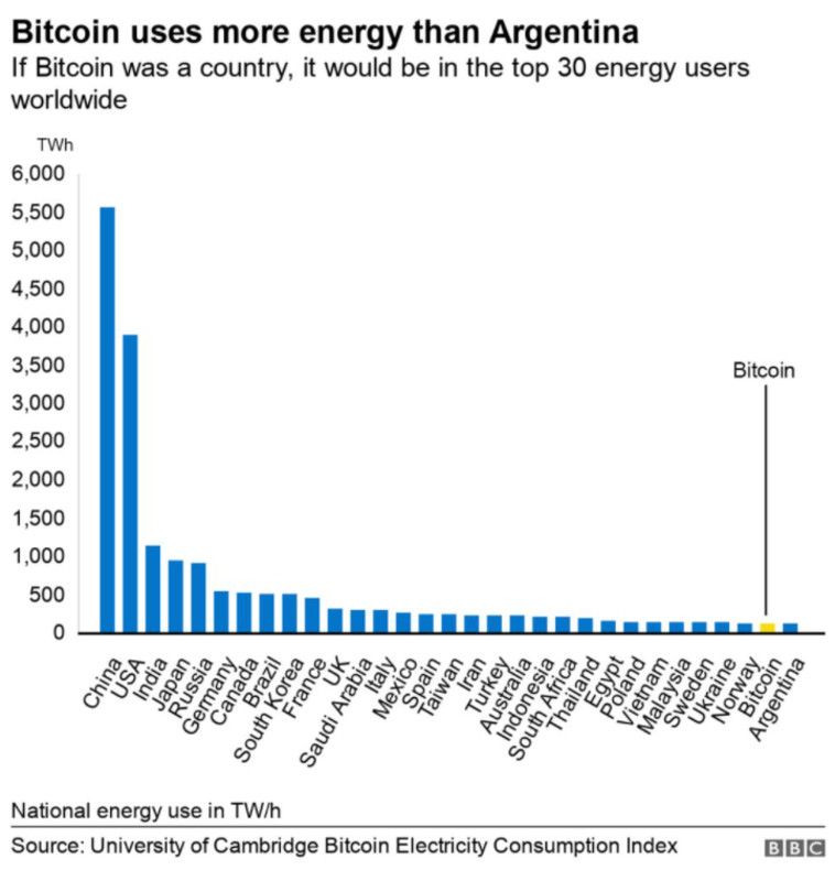 הביטקוין משתמש ביותר אנרגיה מכל ארגנטינה (צילום: ללא)