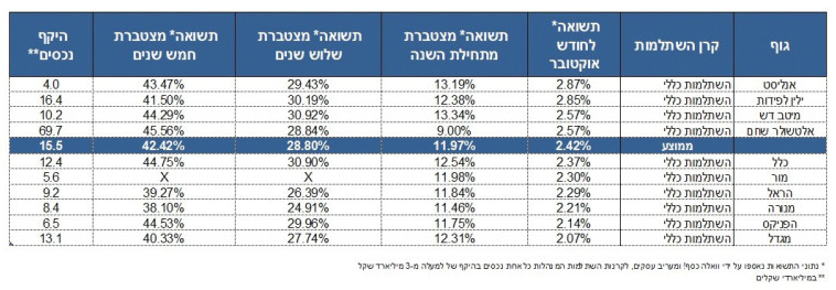 קרנות השתלמות אוקטובר 21