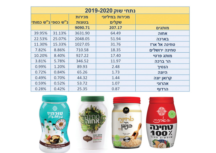 נתחי שוק הטחינה