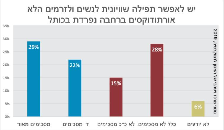 סקר מתווה הכותל (צילום: מעריב אונליין)