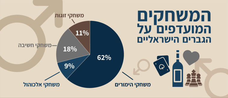 המשחקים המועדפים על הגברים הישראליים