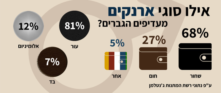 אילו ארנקים מעדיף הגבר הישראלי (צילום: יח''צ רשת ג'נטלמן)