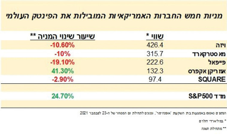 חמש החברות המובילות את הפינטק העולמי