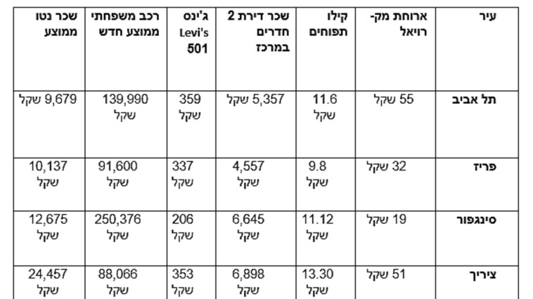 פרמטרים ליוקר המחיה - תל אביב מול המדורגות אחריה