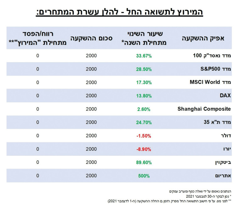 טבלת עשרת המחירים