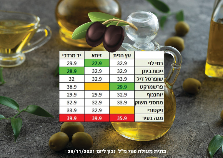 סקר שמן זית