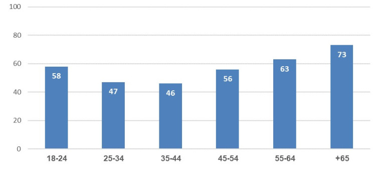 תמיכה בחיסוני הילדים לפי גיל