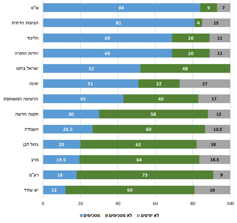 האם יש פוליטיזציה במשפט נתניהו - הסכמה לפי מפלגה