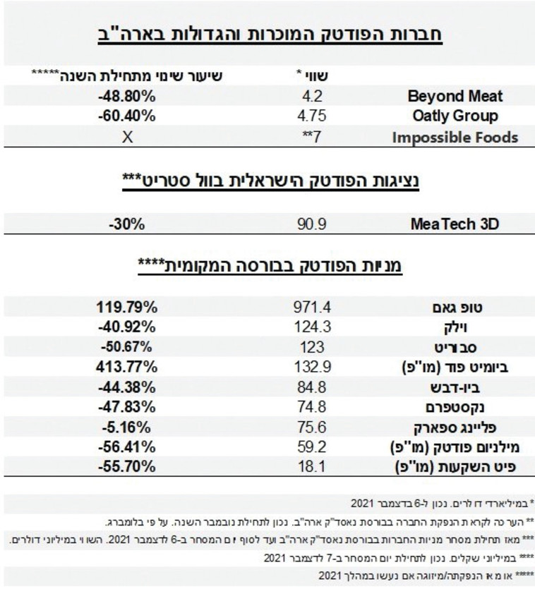 מניות פודטק 