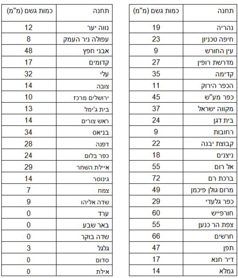 כמויות הגשם 