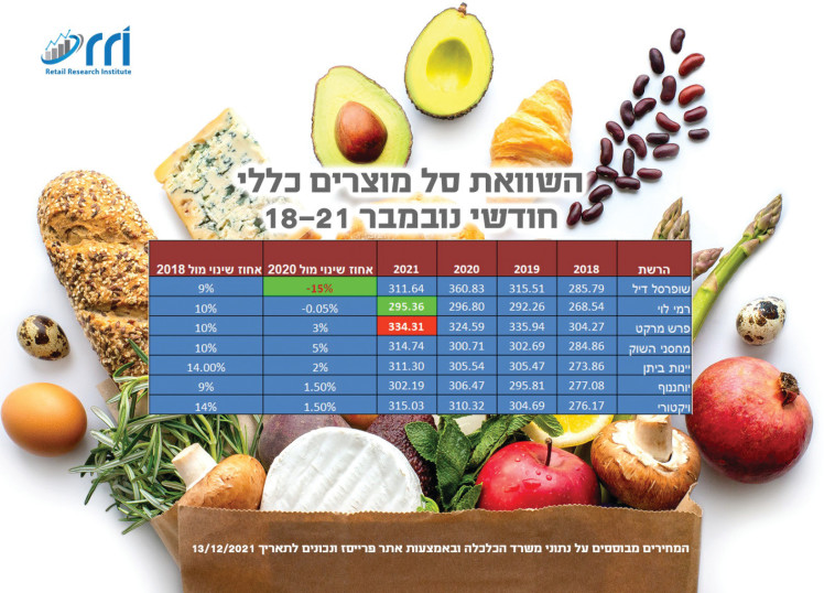 השוואת סל מוצרים בחודשי נובמבר 18-21