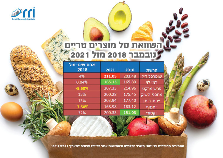 השוואת סל מוצרים טריים בנובמבר 2018 מול 2021 