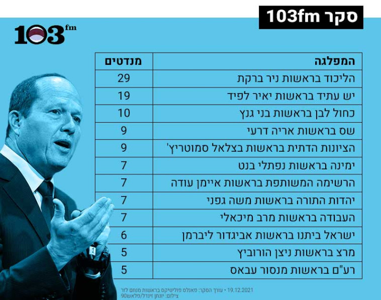 Nir Barkat, 103FM et sondage Maariv (Photo : Yonatan Zindel, Flash 90)