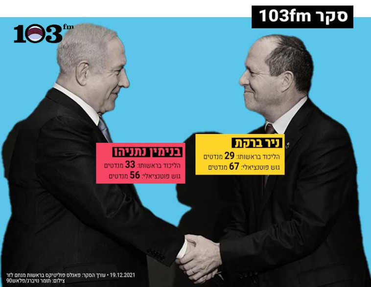 Nir Barkat et Benjamin Netanyahu, enquête 103FM et Maariv (Photo : Tomer Neuberg, Flash 90)
