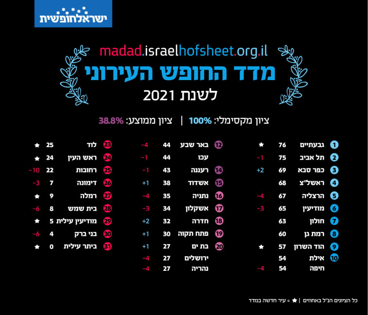 מדד החופש העירוני לשנת 2021