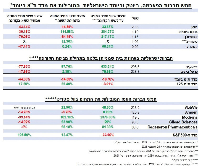 חברות פארמה, ביטוק וביומד תא