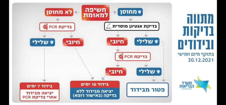 מתווה הבידודים החדש
