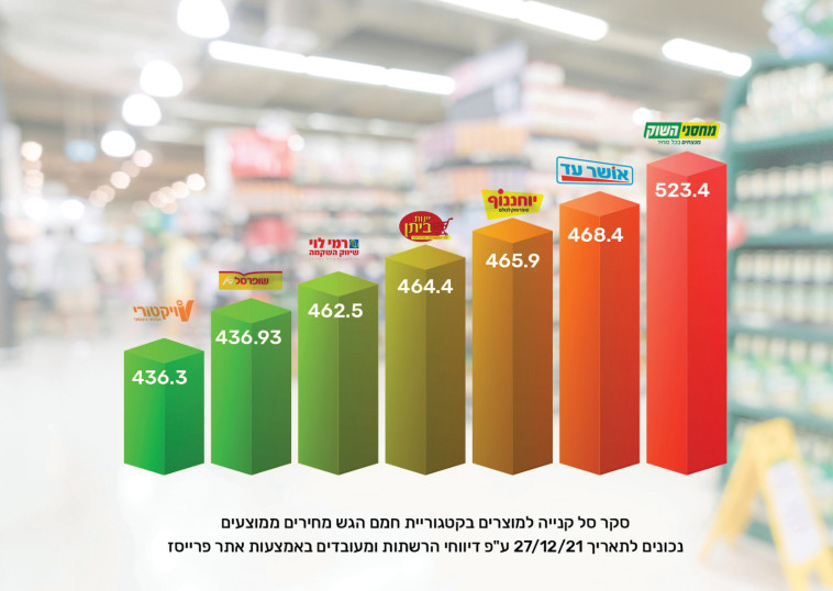 סקר סל קנייה למוצרים בקטגוריית חמם והגש 