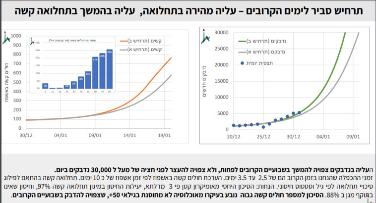 תרחיש תחלואה בקורונה בישראל בחודש ינואר 