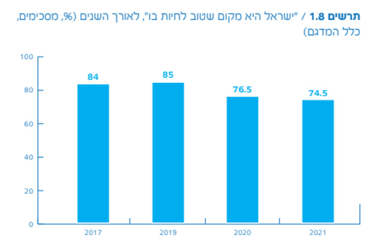 הירידה במדד ''ישראל היא מקום שטוב לחיות בו'' מ-2017 עד 2021 (צילום: המכון הישראלי לדמוקרטיה)