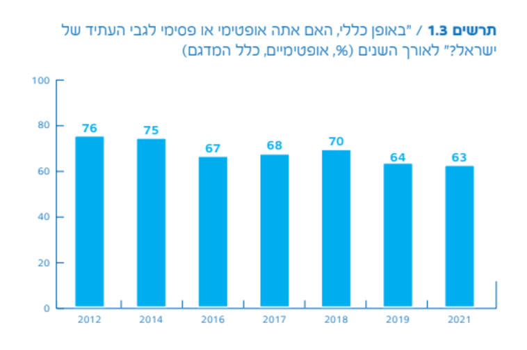 ירידה של כ-10% במדד האופטימיות מהשנים 2012 עד 2021 (צילום: המכון הישראלי לדמוקרטיה)