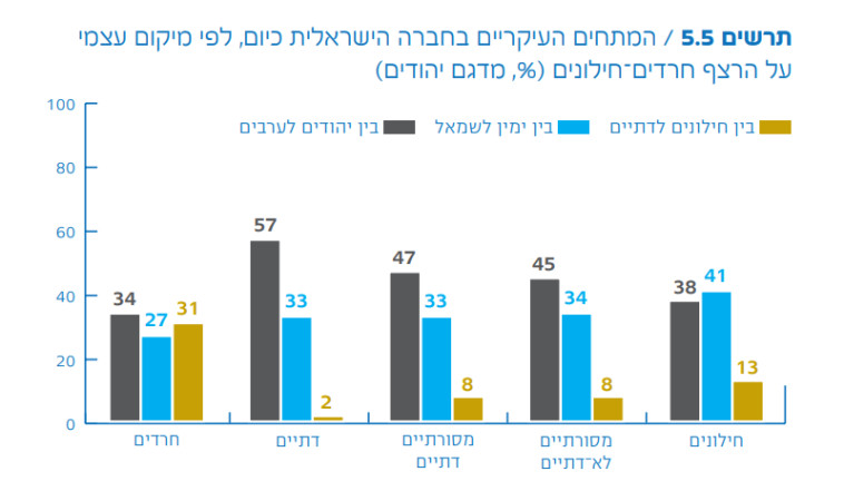 עלייה משמעותית במתח בין יהודים לערבים בקרב הדתיים (צילום: המכון הישראלי לדמוקרטיה)