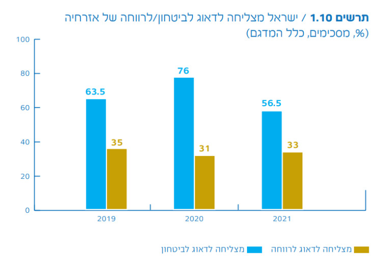 השחיקה ברמת הביטחון מ-2019 עד 2021