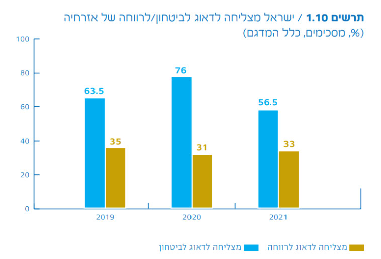 השחיקה ברמת הביטחון מ-2019 עד 2021 (צילום: המכון הישראלי לדמוקרטיה)