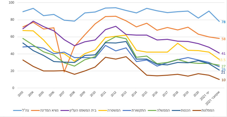 האמון במוסדות המדינה, בתקשורת ובמפלגות יורד בהדרגה