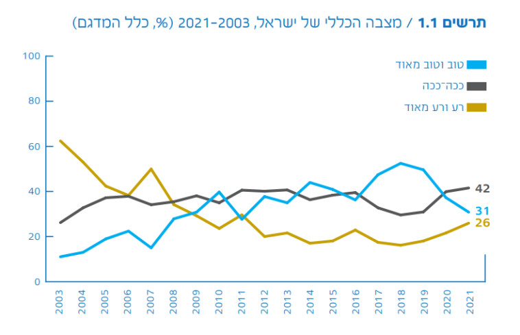 מדד המצב הכללי של ישראל מ-2003 ועד 2021: ככה-ככה