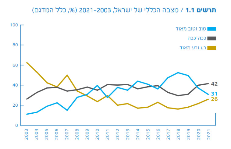 מדד המצב הכללי של ישראל מ-2003 ועד 2021: ככה-ככה (צילום: המכון הישראלי לדמוקרטיה)