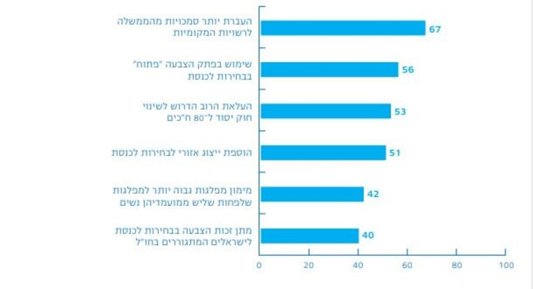 שיעורי התמיכה בהצעות לרפורמות השונות (%, כלל המדגם) (צילום: המכון הישראלי לדמוקרטיה)
