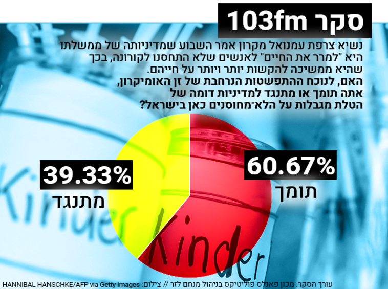 סקר 103FM