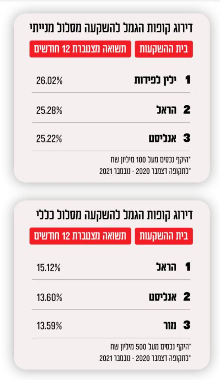קופות הגמל המרוויחות בשנה האחרונה