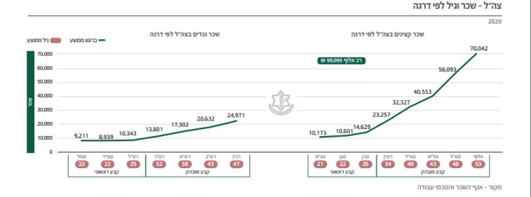 שכר הקצינים והנגדים בצה''ל