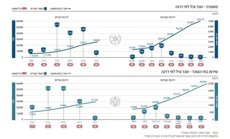 שכר הקצינים והנגדים במשטרה ובשירות בתי הסוהר