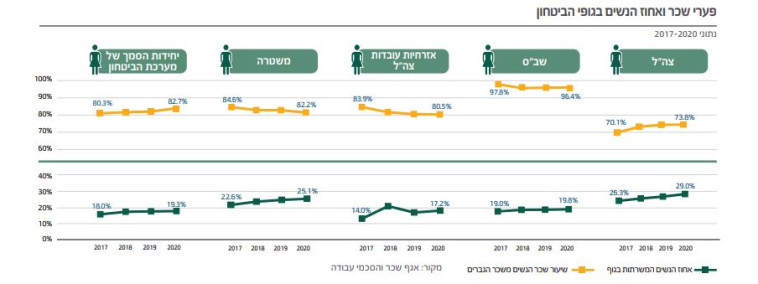פערי השכר בין נשים לגברים במערכת הביטחון