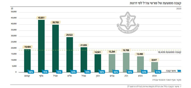 Rentensatz der IDF-Offiziere (Foto: Finanzministerium)