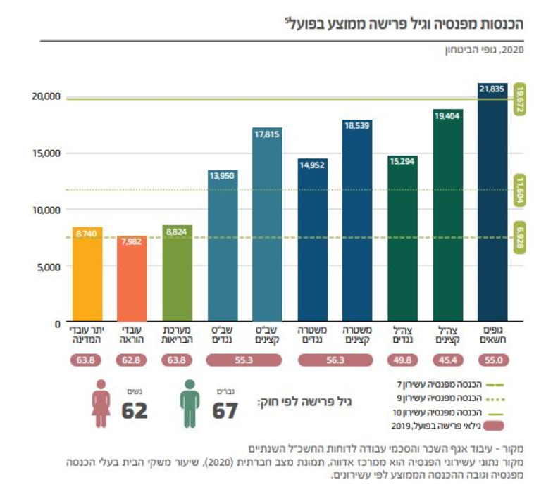 הפנסיות במערכת הביטחון