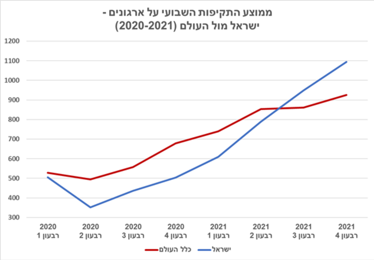 ממוצע התקיפות השבועי בישראל ובעולם בשנים 2020 ו-2021