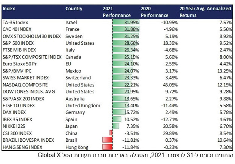 המדדים המובילים בעולם 