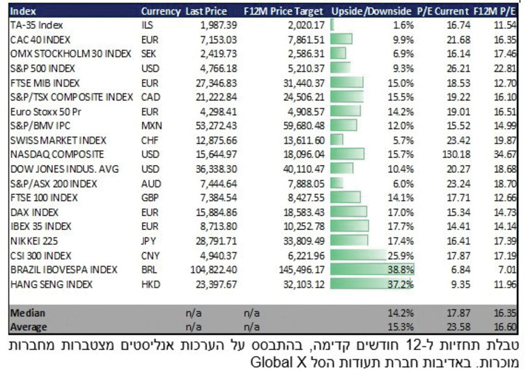 תחזית מדדים 