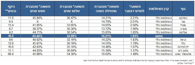 קרנות השתלמות דצמבר 2021