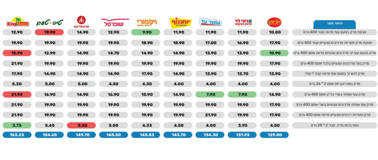 טבלת המחירים המלאה (צילום: עיבוד גרפי: דניאל מאלאחובסקי)