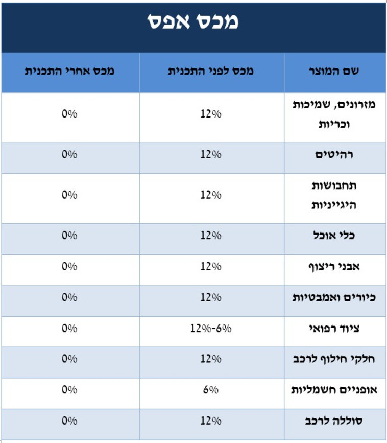 התוכנית להורדת יוקר המחיה (צילום: משרד האוצר)