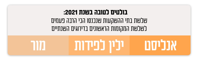 דירוג בתי ההשקעות מעריב - וואלה