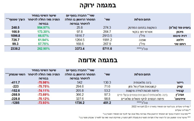 מעשה בחמש מניות 