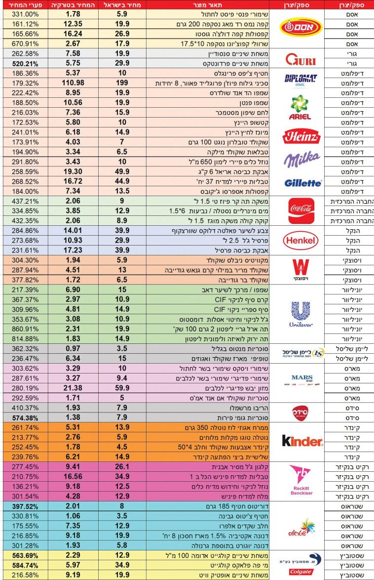 טבלת השוואת מחירים (צילום: מעריב אונליין)